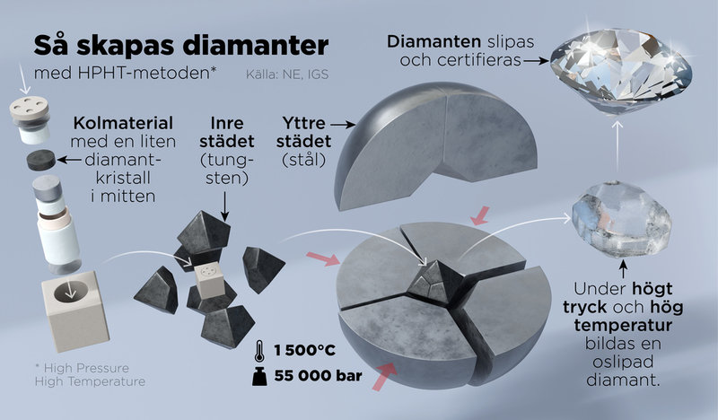 Så skapas syntetiska diamanter med HPHT-metoden (High Pressure High Temperature).