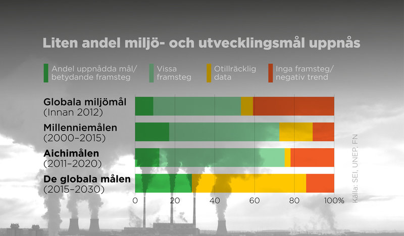 Så stor andel av globala miljö- och utvecklingsmål har uppnåtts.