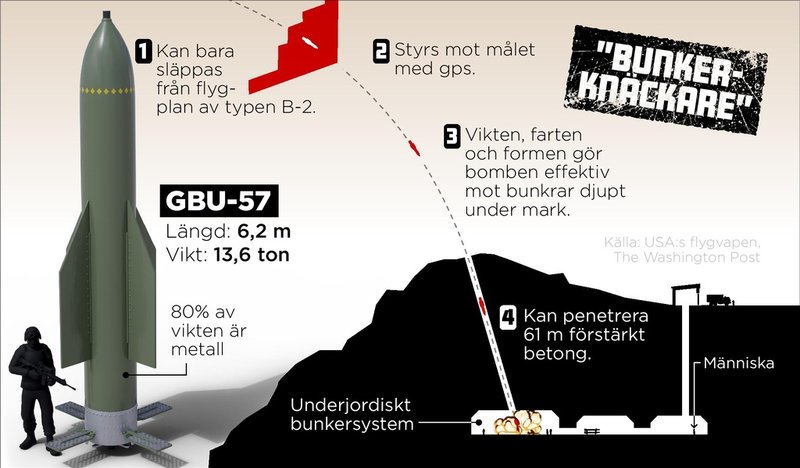 Iran har förlagt kärnenergianläggningar under marken, där få bomber har tillräcklig sprängkraft för att kunna skada dem. Vid anfallen i somras använde USA så kallade "bunkerknäckare", som kan penetrera flera meter tjocka betongväggar för att nå mål långt under marken.