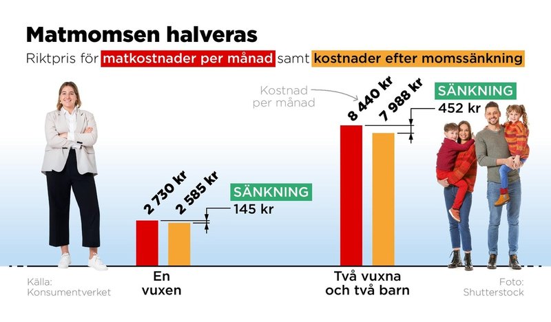 Den 1 april halveras matmomsen. En familj med två vuxna och två barn kan spara 452 kr per månad efter sänkningen.